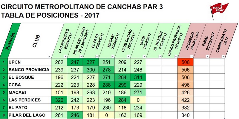 Metropolitano de Golf: UPCN  se mantiene en la cima del torneo