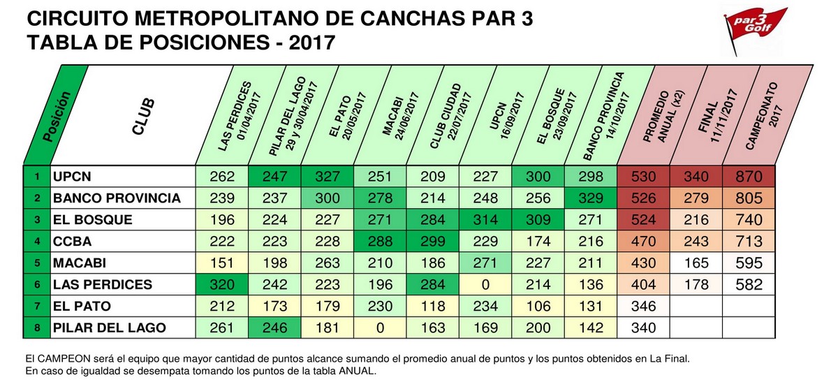 UPCN Golf bicampeón del Circuito Metropolitano de canchas Par 3