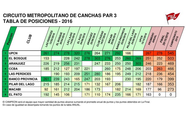 UPCN se consagró campeón del Circuito Metropolitano de Canchas Par 3