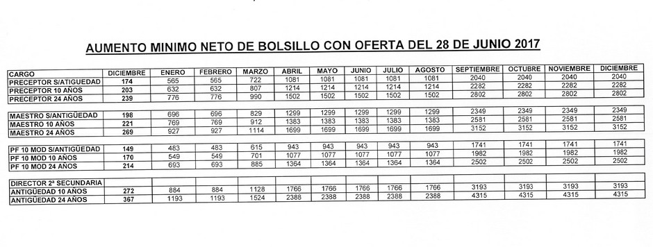 Informe de la reunión de Paritaria Salarial Docente